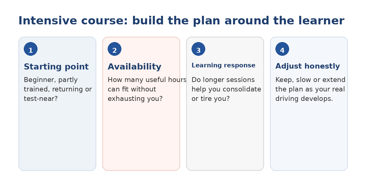 Fast Pass intensive driving course planning graphic